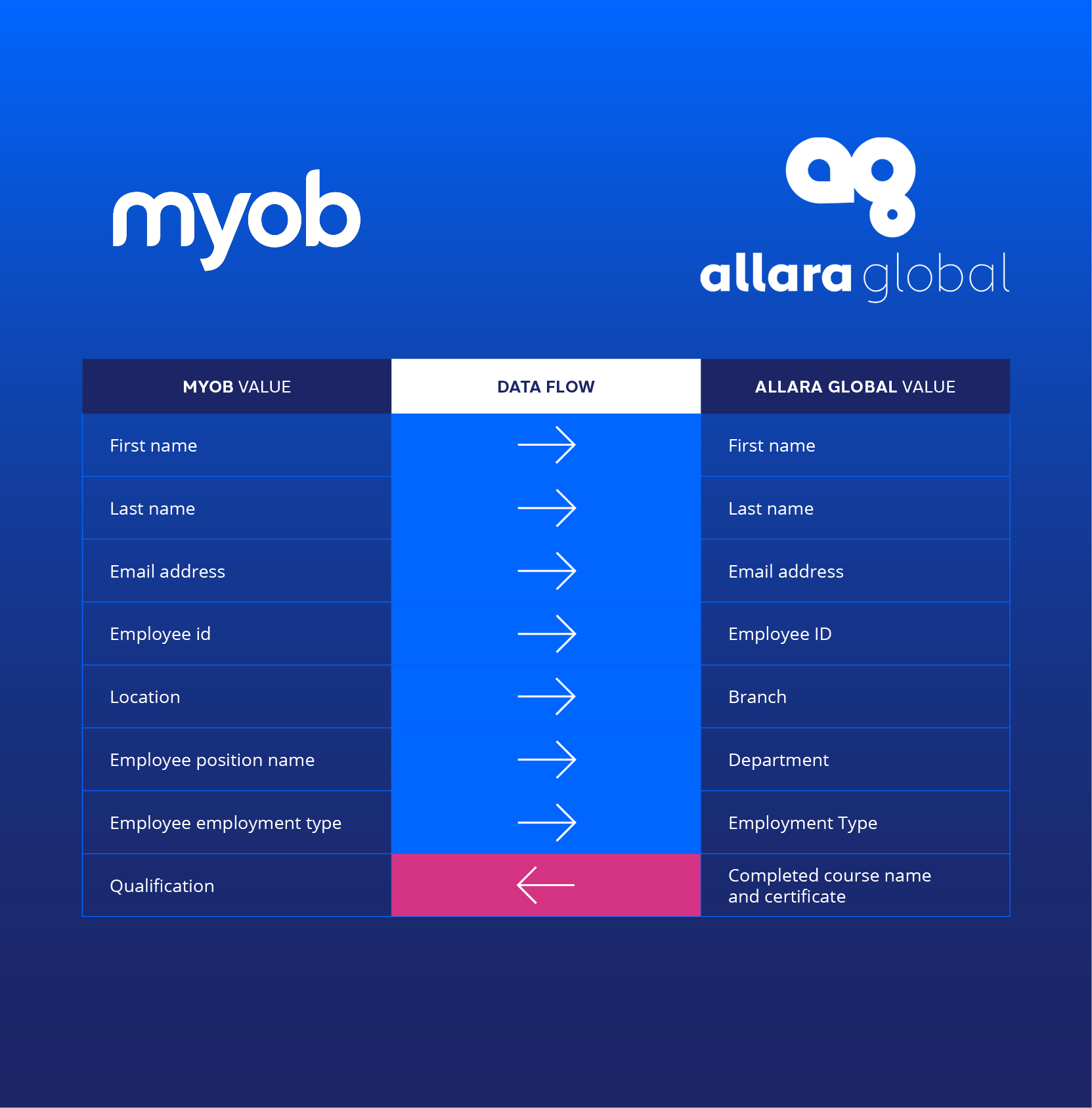 MYOB integration image